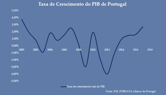 Taxa de crescimento PIB Portugal
