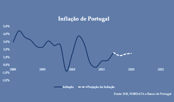 Inflação Portugal